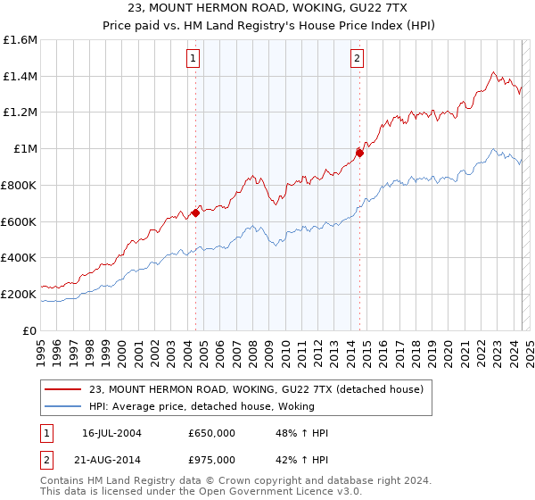 23, MOUNT HERMON ROAD, WOKING, GU22 7TX: Price paid vs HM Land Registry's House Price Index