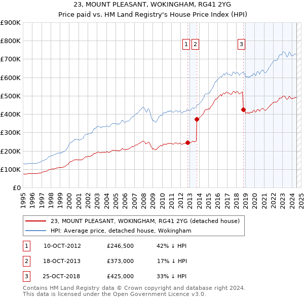 23, MOUNT PLEASANT, WOKINGHAM, RG41 2YG: Price paid vs HM Land Registry's House Price Index