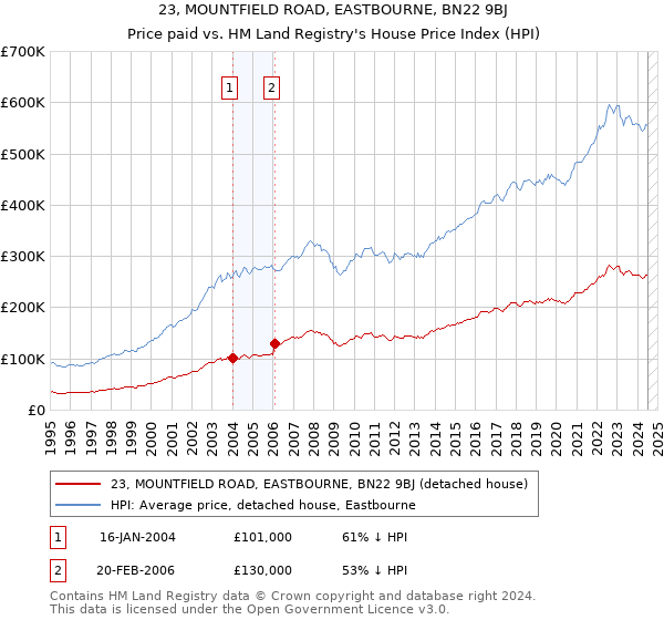 23, MOUNTFIELD ROAD, EASTBOURNE, BN22 9BJ: Price paid vs HM Land Registry's House Price Index