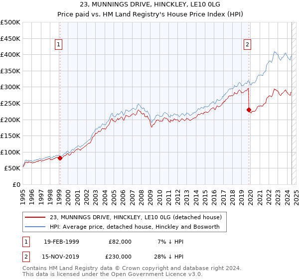 23, MUNNINGS DRIVE, HINCKLEY, LE10 0LG: Price paid vs HM Land Registry's House Price Index