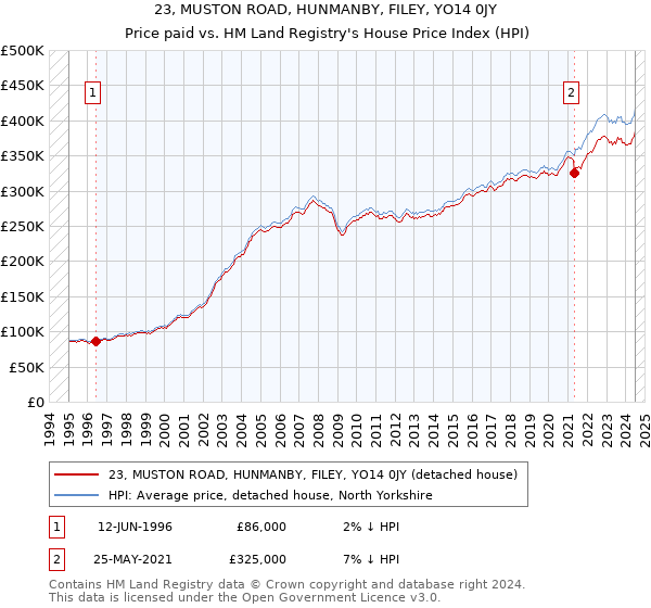 23, MUSTON ROAD, HUNMANBY, FILEY, YO14 0JY: Price paid vs HM Land Registry's House Price Index