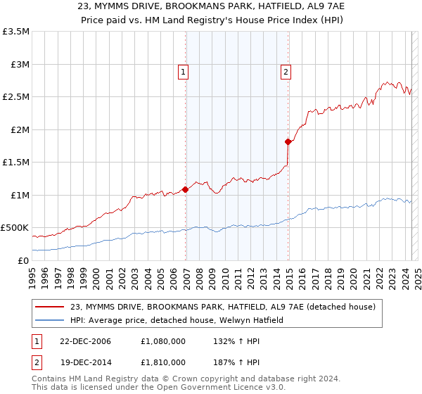 23, MYMMS DRIVE, BROOKMANS PARK, HATFIELD, AL9 7AE: Price paid vs HM Land Registry's House Price Index