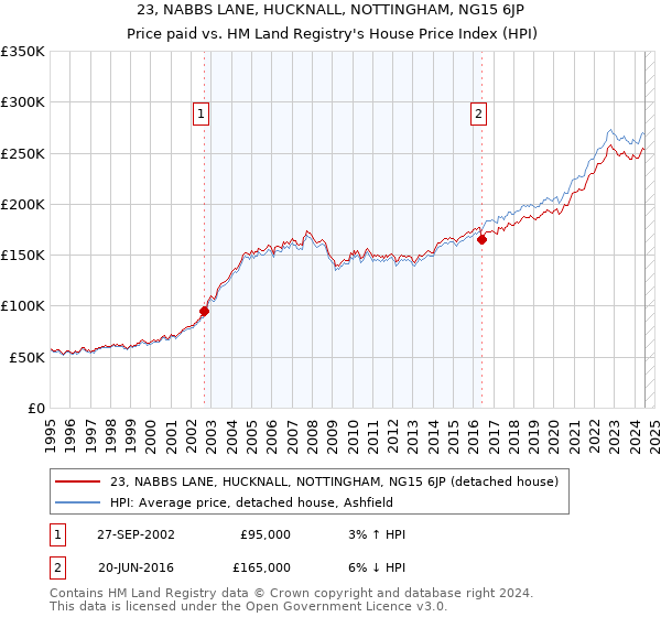 23, NABBS LANE, HUCKNALL, NOTTINGHAM, NG15 6JP: Price paid vs HM Land Registry's House Price Index