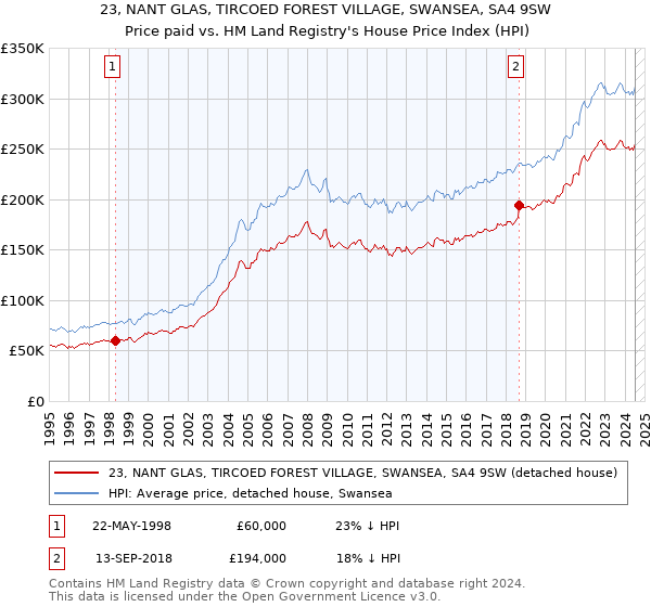 23, NANT GLAS, TIRCOED FOREST VILLAGE, SWANSEA, SA4 9SW: Price paid vs HM Land Registry's House Price Index