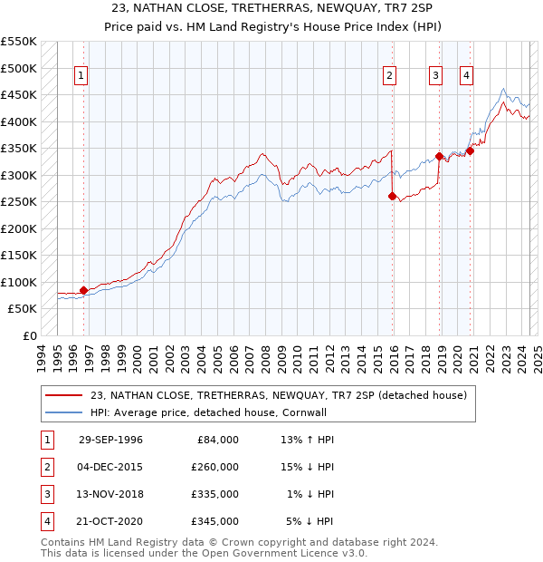 23, NATHAN CLOSE, TRETHERRAS, NEWQUAY, TR7 2SP: Price paid vs HM Land Registry's House Price Index