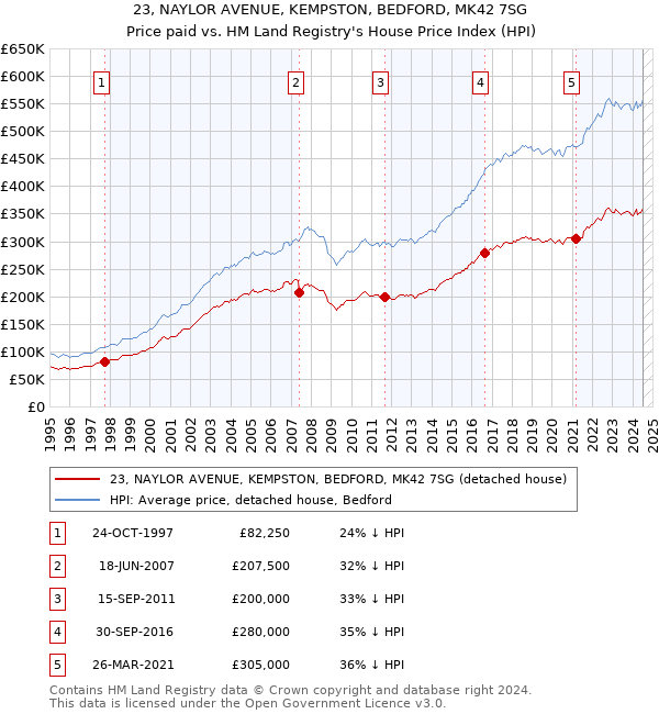 23, NAYLOR AVENUE, KEMPSTON, BEDFORD, MK42 7SG: Price paid vs HM Land Registry's House Price Index