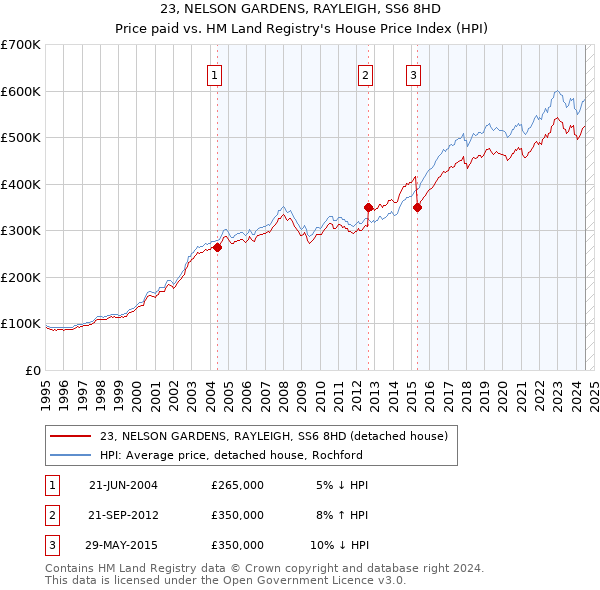 23, NELSON GARDENS, RAYLEIGH, SS6 8HD: Price paid vs HM Land Registry's House Price Index