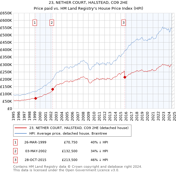 23, NETHER COURT, HALSTEAD, CO9 2HE: Price paid vs HM Land Registry's House Price Index