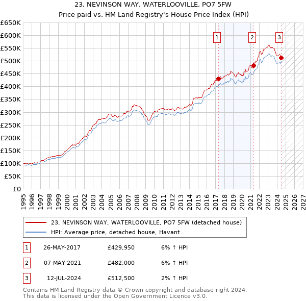 23, NEVINSON WAY, WATERLOOVILLE, PO7 5FW: Price paid vs HM Land Registry's House Price Index