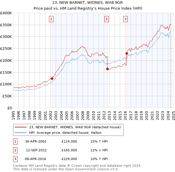 23, NEW BARNET, WIDNES, WA8 9GR: Price paid vs HM Land Registry's House Price Index