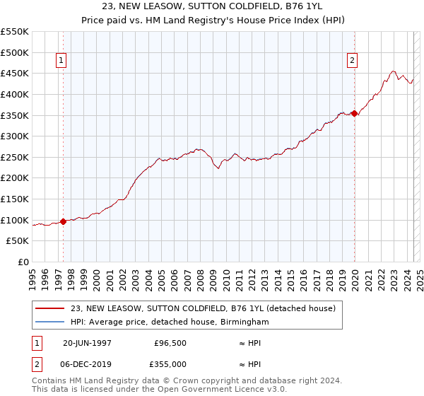 23, NEW LEASOW, SUTTON COLDFIELD, B76 1YL: Price paid vs HM Land Registry's House Price Index