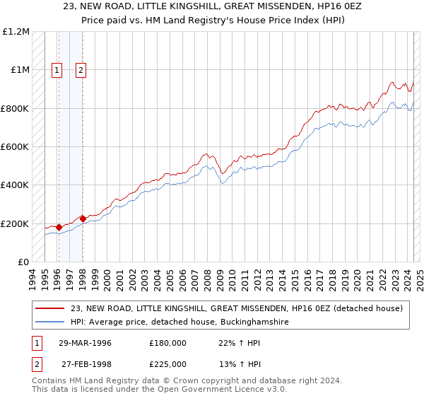 23, NEW ROAD, LITTLE KINGSHILL, GREAT MISSENDEN, HP16 0EZ: Price paid vs HM Land Registry's House Price Index