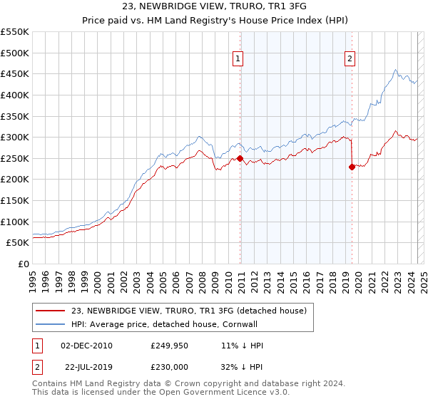 23, NEWBRIDGE VIEW, TRURO, TR1 3FG: Price paid vs HM Land Registry's House Price Index