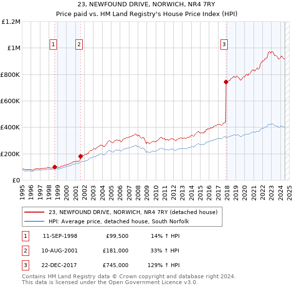 23, NEWFOUND DRIVE, NORWICH, NR4 7RY: Price paid vs HM Land Registry's House Price Index