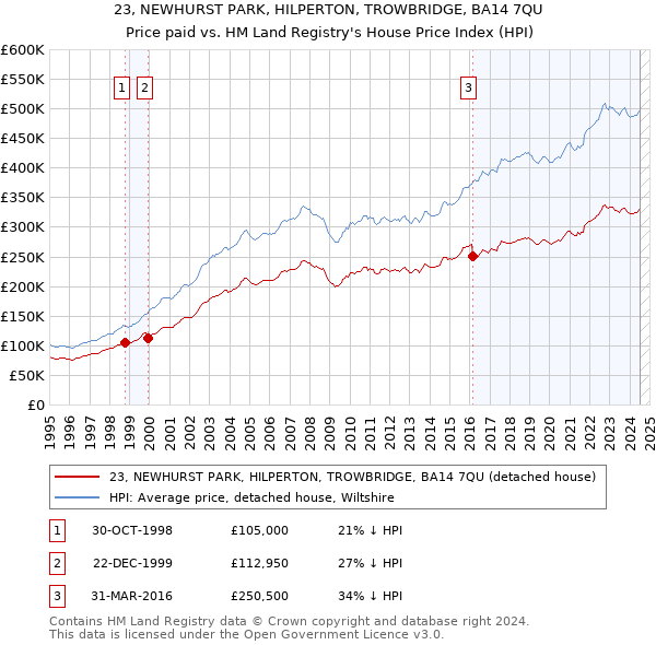 23, NEWHURST PARK, HILPERTON, TROWBRIDGE, BA14 7QU: Price paid vs HM Land Registry's House Price Index