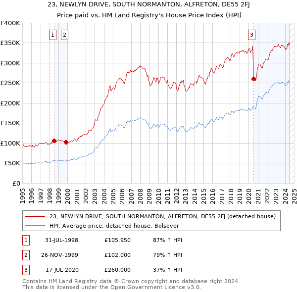 23, NEWLYN DRIVE, SOUTH NORMANTON, ALFRETON, DE55 2FJ: Price paid vs HM Land Registry's House Price Index