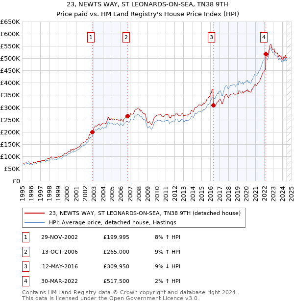 23, NEWTS WAY, ST LEONARDS-ON-SEA, TN38 9TH: Price paid vs HM Land Registry's House Price Index