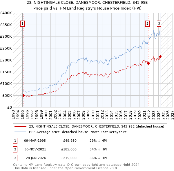 23, NIGHTINGALE CLOSE, DANESMOOR, CHESTERFIELD, S45 9SE: Price paid vs HM Land Registry's House Price Index