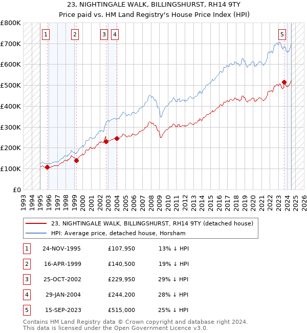 23, NIGHTINGALE WALK, BILLINGSHURST, RH14 9TY: Price paid vs HM Land Registry's House Price Index