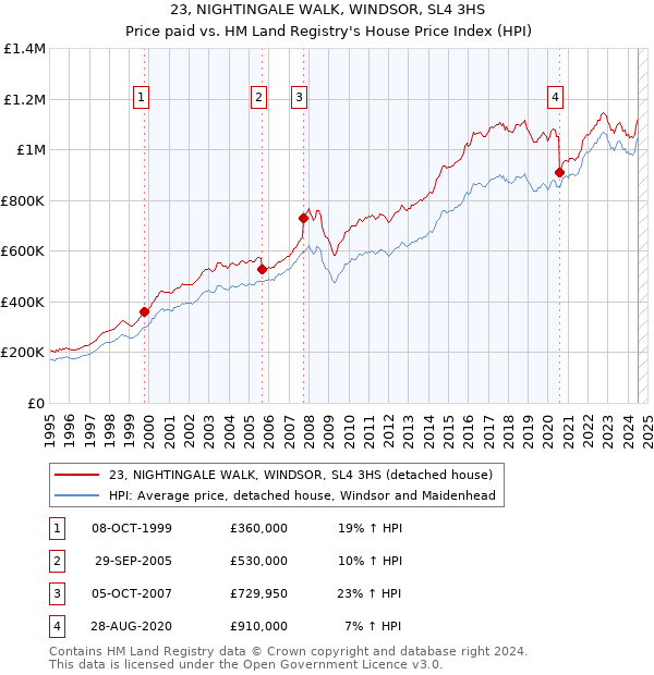 23, NIGHTINGALE WALK, WINDSOR, SL4 3HS: Price paid vs HM Land Registry's House Price Index