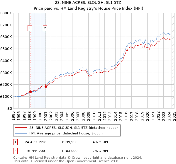 23, NINE ACRES, SLOUGH, SL1 5TZ: Price paid vs HM Land Registry's House Price Index