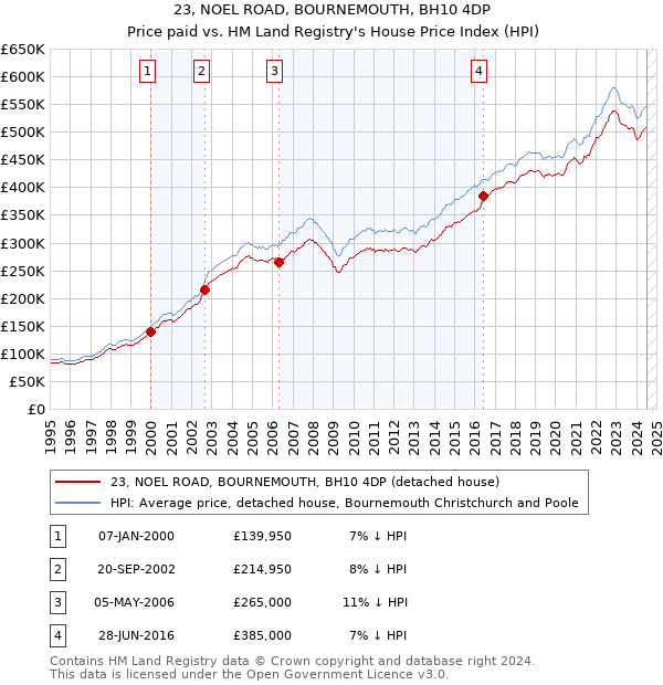 23, NOEL ROAD, BOURNEMOUTH, BH10 4DP: Price paid vs HM Land Registry's House Price Index