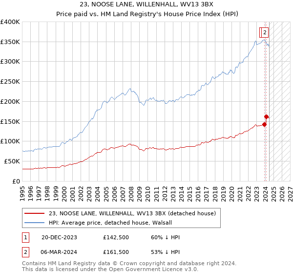 23, NOOSE LANE, WILLENHALL, WV13 3BX: Price paid vs HM Land Registry's House Price Index