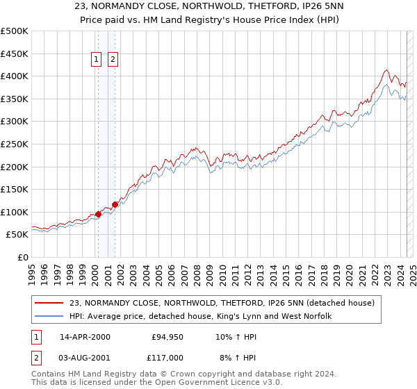 23, NORMANDY CLOSE, NORTHWOLD, THETFORD, IP26 5NN: Price paid vs HM Land Registry's House Price Index