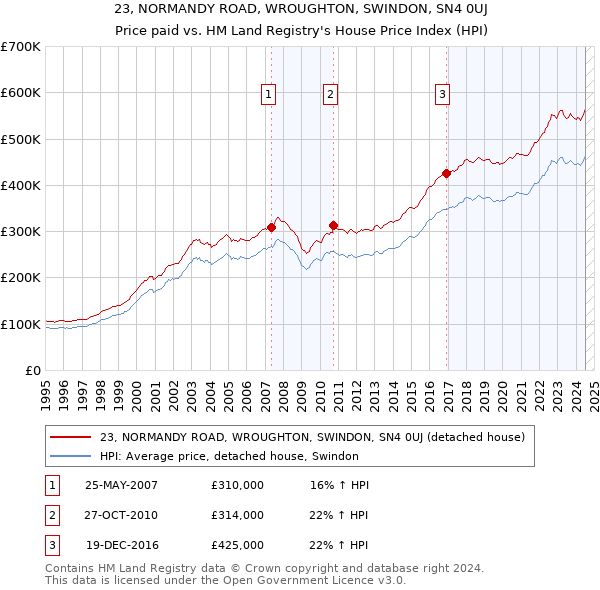 23, NORMANDY ROAD, WROUGHTON, SWINDON, SN4 0UJ: Price paid vs HM Land Registry's House Price Index