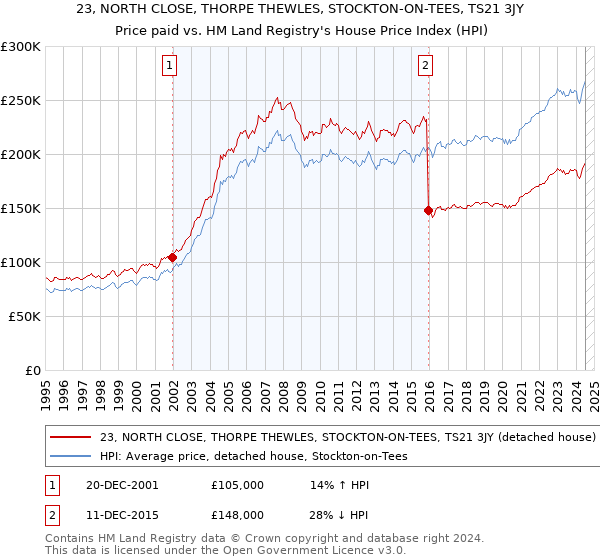 23, NORTH CLOSE, THORPE THEWLES, STOCKTON-ON-TEES, TS21 3JY: Price paid vs HM Land Registry's House Price Index