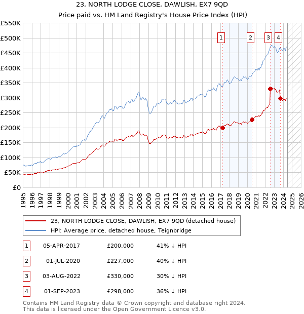 23, NORTH LODGE CLOSE, DAWLISH, EX7 9QD: Price paid vs HM Land Registry's House Price Index