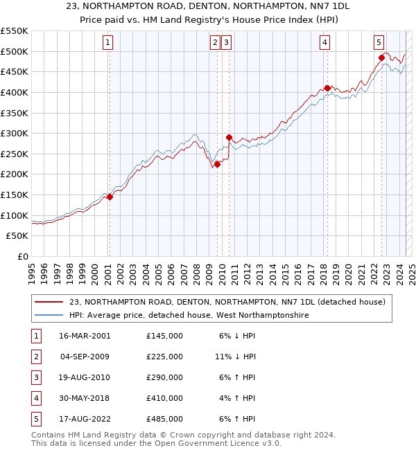 23, NORTHAMPTON ROAD, DENTON, NORTHAMPTON, NN7 1DL: Price paid vs HM Land Registry's House Price Index