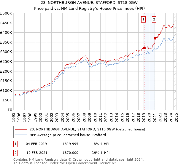 23, NORTHBURGH AVENUE, STAFFORD, ST18 0GW: Price paid vs HM Land Registry's House Price Index