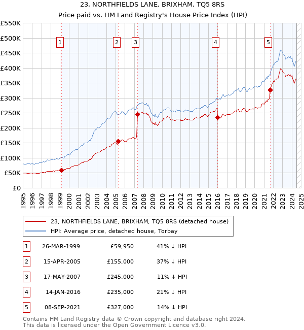 23, NORTHFIELDS LANE, BRIXHAM, TQ5 8RS: Price paid vs HM Land Registry's House Price Index