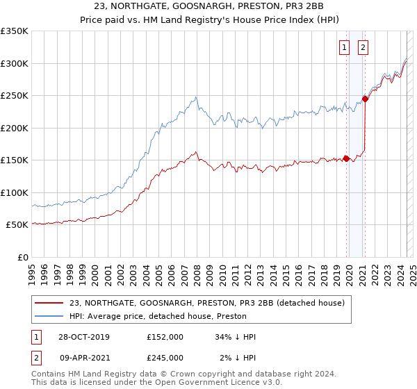 23, NORTHGATE, GOOSNARGH, PRESTON, PR3 2BB: Price paid vs HM Land Registry's House Price Index