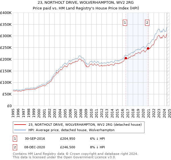 23, NORTHOLT DRIVE, WOLVERHAMPTON, WV2 2RG: Price paid vs HM Land Registry's House Price Index