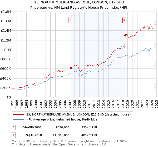 23, NORTHUMBERLAND AVENUE, LONDON, E12 5HD: Price paid vs HM Land Registry's House Price Index