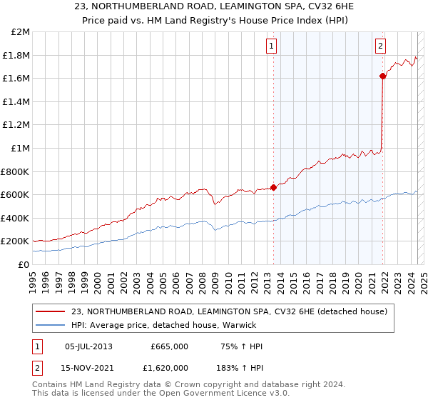 23, NORTHUMBERLAND ROAD, LEAMINGTON SPA, CV32 6HE: Price paid vs HM Land Registry's House Price Index