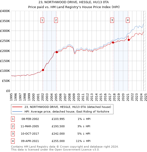 23, NORTHWOOD DRIVE, HESSLE, HU13 0TA: Price paid vs HM Land Registry's House Price Index