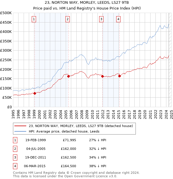 23, NORTON WAY, MORLEY, LEEDS, LS27 9TB: Price paid vs HM Land Registry's House Price Index