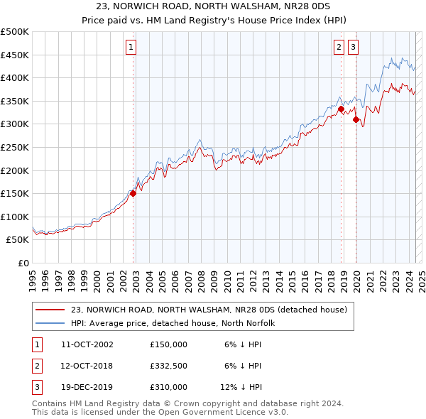 23, NORWICH ROAD, NORTH WALSHAM, NR28 0DS: Price paid vs HM Land Registry's House Price Index