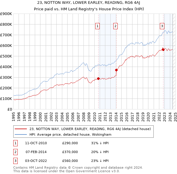 23, NOTTON WAY, LOWER EARLEY, READING, RG6 4AJ: Price paid vs HM Land Registry's House Price Index