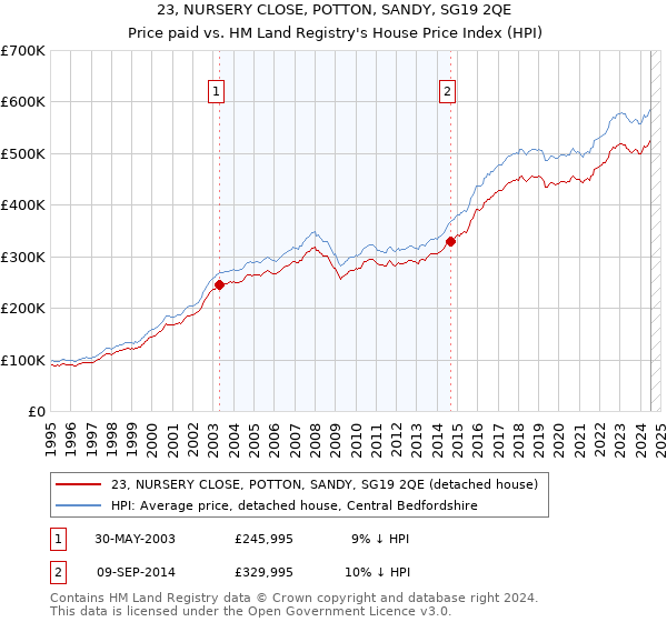 23, NURSERY CLOSE, POTTON, SANDY, SG19 2QE: Price paid vs HM Land Registry's House Price Index