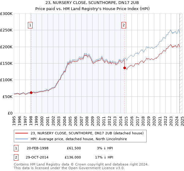 23, NURSERY CLOSE, SCUNTHORPE, DN17 2UB: Price paid vs HM Land Registry's House Price Index