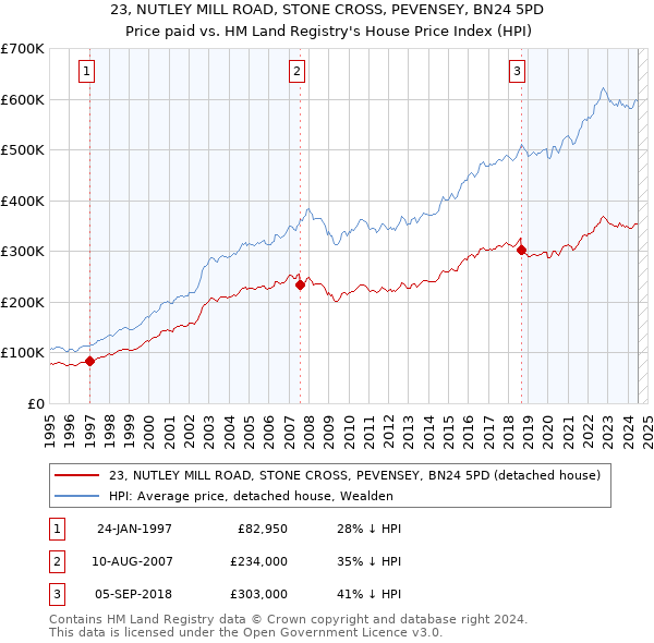 23, NUTLEY MILL ROAD, STONE CROSS, PEVENSEY, BN24 5PD: Price paid vs HM Land Registry's House Price Index