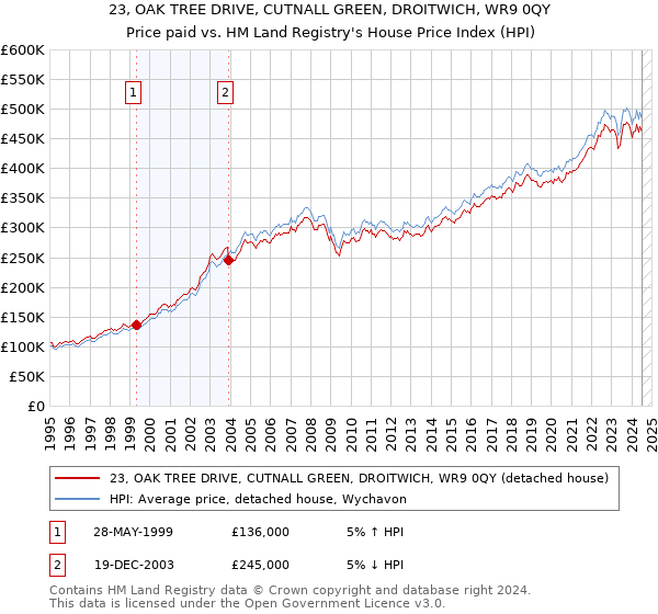 23, OAK TREE DRIVE, CUTNALL GREEN, DROITWICH, WR9 0QY: Price paid vs HM Land Registry's House Price Index