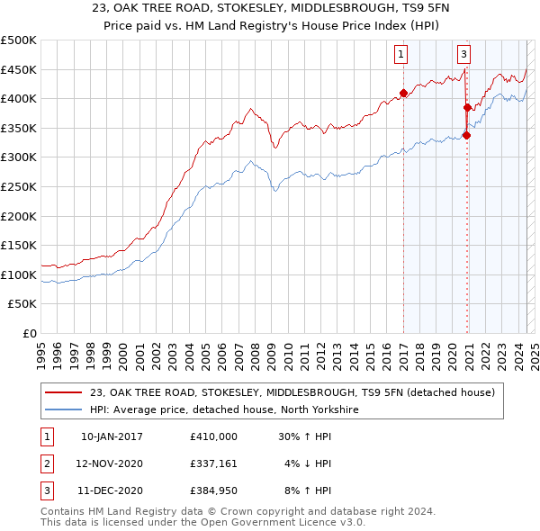 23, OAK TREE ROAD, STOKESLEY, MIDDLESBROUGH, TS9 5FN: Price paid vs HM Land Registry's House Price Index