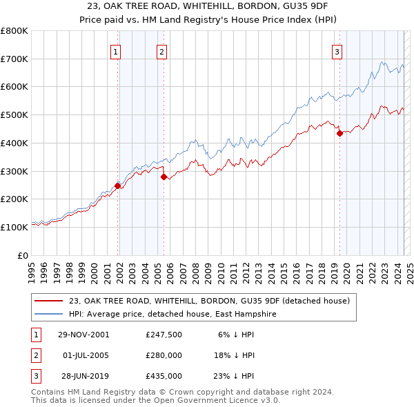 23, OAK TREE ROAD, WHITEHILL, BORDON, GU35 9DF: Price paid vs HM Land Registry's House Price Index