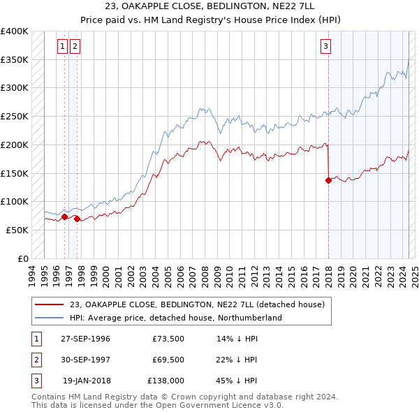 23, OAKAPPLE CLOSE, BEDLINGTON, NE22 7LL: Price paid vs HM Land Registry's House Price Index