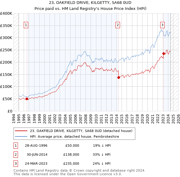 23, OAKFIELD DRIVE, KILGETTY, SA68 0UD: Price paid vs HM Land Registry's House Price Index